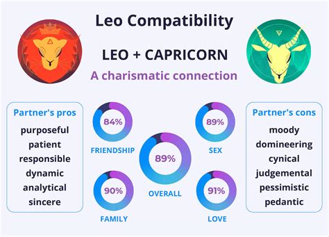 Leo and Capricorn Compatibility in Love & Life December 2024